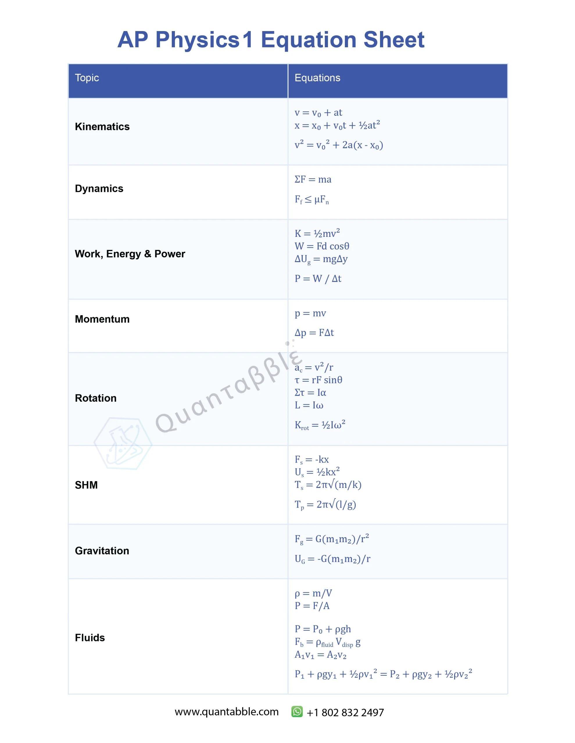 AP Physics 1 Equation Sheet with all formulas